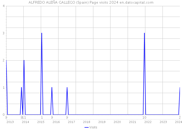 ALFREDO ALEÑA GALLEGO (Spain) Page visits 2024 