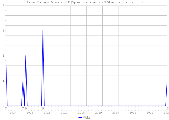 Taller Mecanic Morera SCP (Spain) Page visits 2024 