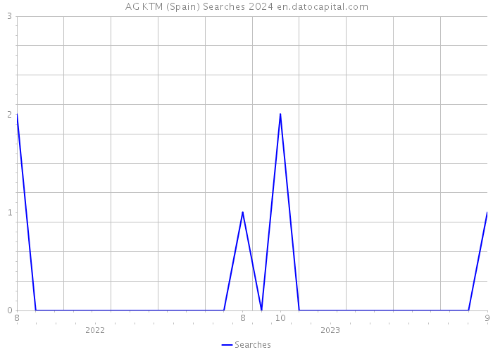 AG KTM (Spain) Searches 2024 