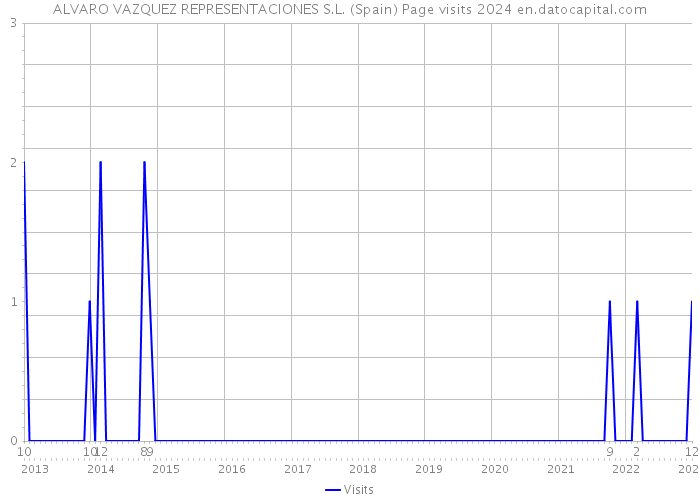 ALVARO VAZQUEZ REPRESENTACIONES S.L. (Spain) Page visits 2024 