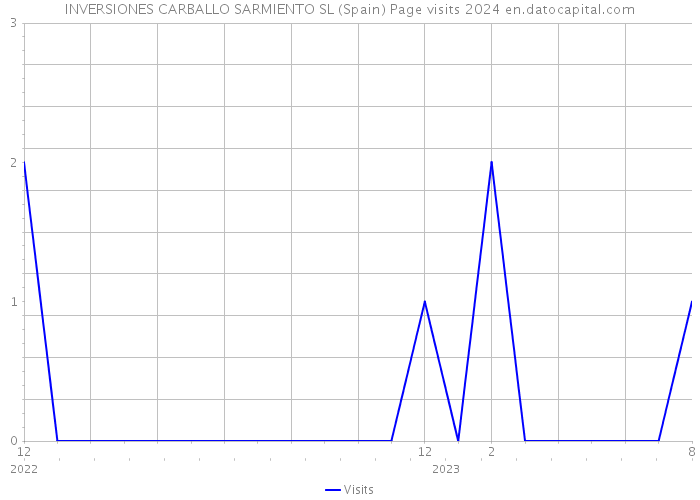 INVERSIONES CARBALLO SARMIENTO SL (Spain) Page visits 2024 