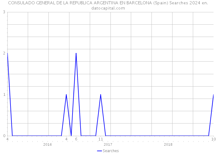 CONSULADO GENERAL DE LA REPUBLICA ARGENTINA EN BARCELONA (Spain) Searches 2024 