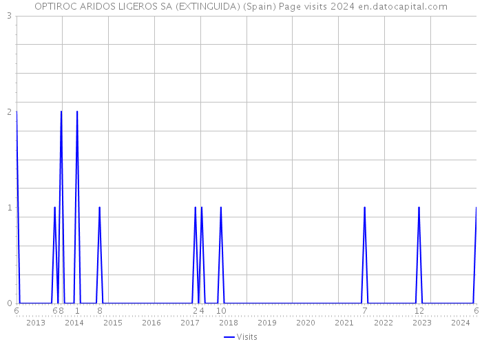 OPTIROC ARIDOS LIGEROS SA (EXTINGUIDA) (Spain) Page visits 2024 