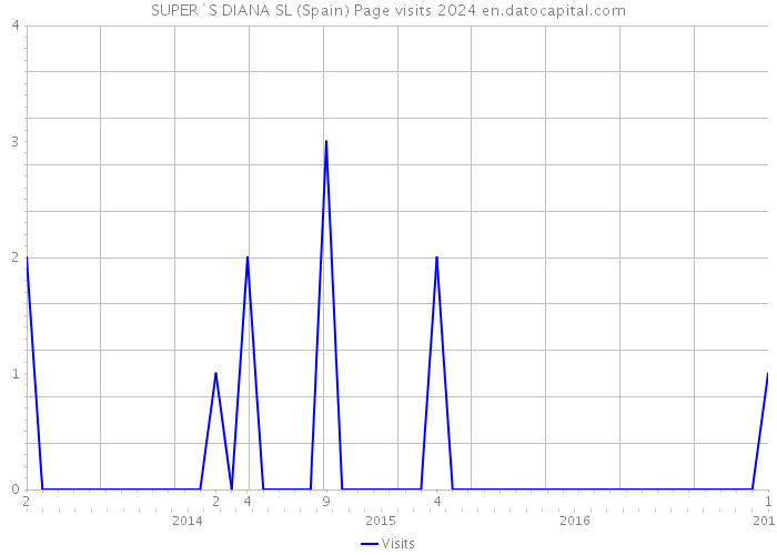 SUPER`S DIANA SL (Spain) Page visits 2024 