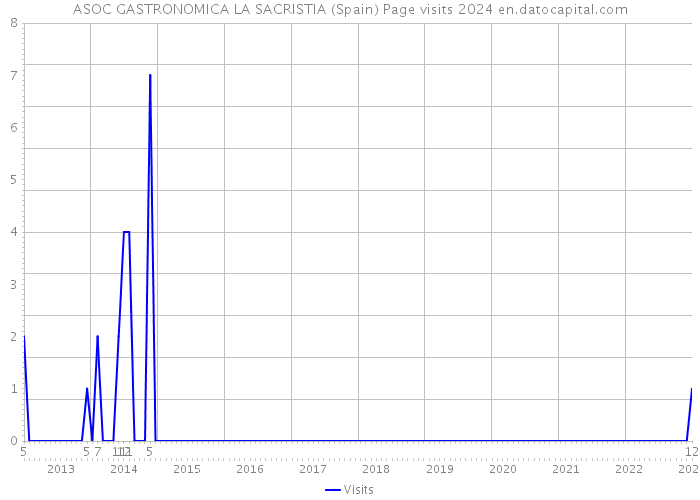 ASOC GASTRONOMICA LA SACRISTIA (Spain) Page visits 2024 