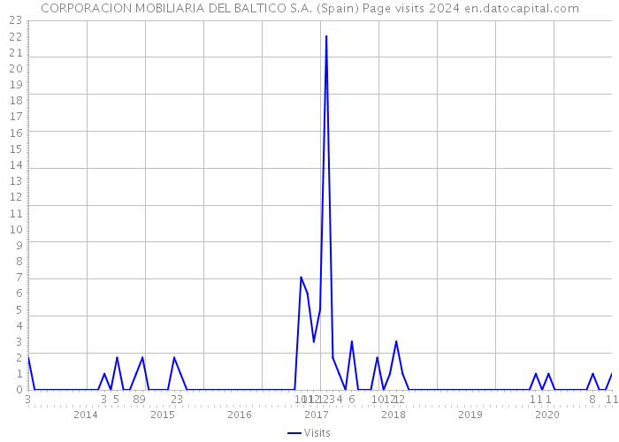 CORPORACION MOBILIARIA DEL BALTICO S.A. (Spain) Page visits 2024 