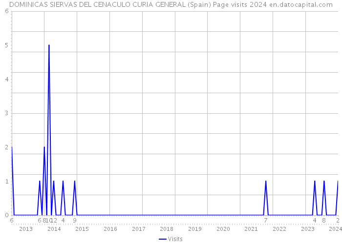 DOMINICAS SIERVAS DEL CENACULO CURIA GENERAL (Spain) Page visits 2024 
