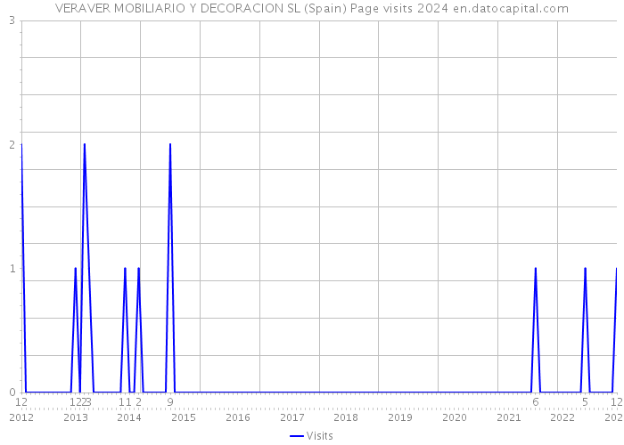 VERAVER MOBILIARIO Y DECORACION SL (Spain) Page visits 2024 