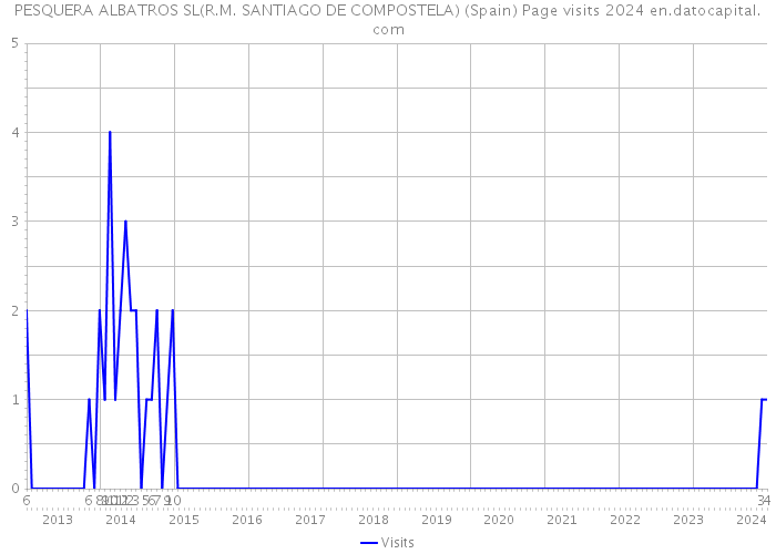 PESQUERA ALBATROS SL(R.M. SANTIAGO DE COMPOSTELA) (Spain) Page visits 2024 