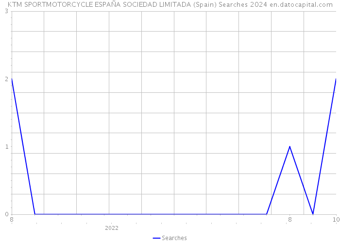 KTM SPORTMOTORCYCLE ESPAÑA SOCIEDAD LIMITADA (Spain) Searches 2024 