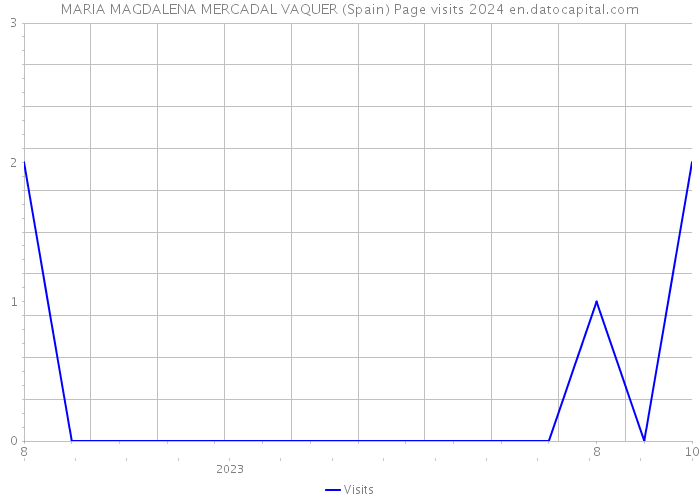 MARIA MAGDALENA MERCADAL VAQUER (Spain) Page visits 2024 