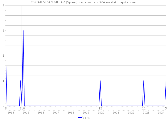 OSCAR VIZAN VILLAR (Spain) Page visits 2024 