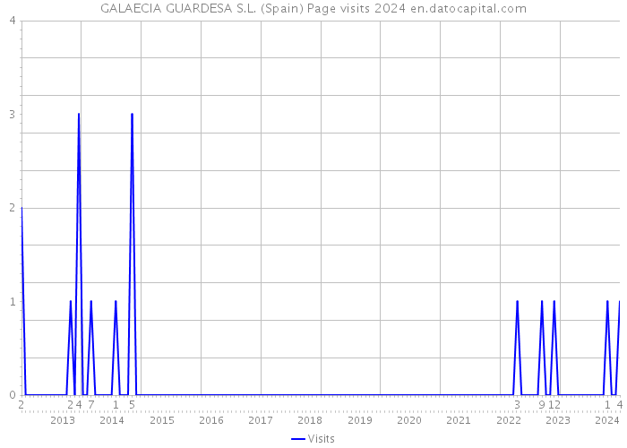 GALAECIA GUARDESA S.L. (Spain) Page visits 2024 