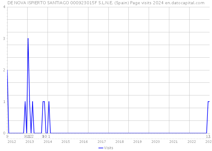 DE NOVA ISPIERTO SANTIAGO 000923015F S.L.N.E. (Spain) Page visits 2024 