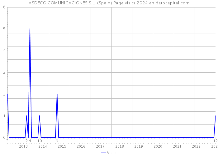 ASDECO COMUNICACIONES S.L. (Spain) Page visits 2024 