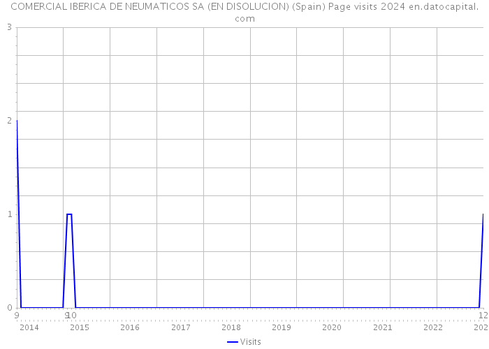 COMERCIAL IBERICA DE NEUMATICOS SA (EN DISOLUCION) (Spain) Page visits 2024 