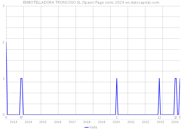 EMBOTELLADORA TRONCOSO SL (Spain) Page visits 2024 
