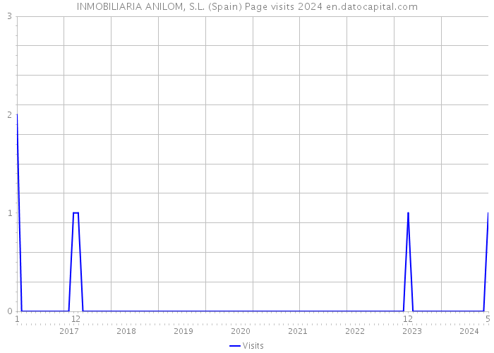 INMOBILIARIA ANILOM, S.L. (Spain) Page visits 2024 