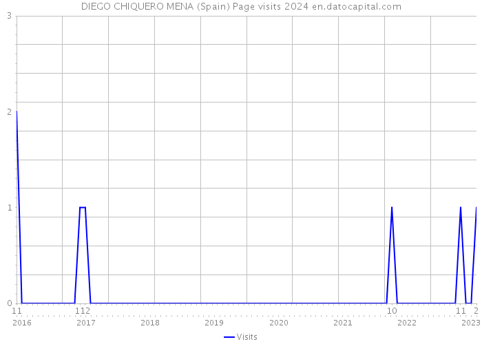 DIEGO CHIQUERO MENA (Spain) Page visits 2024 