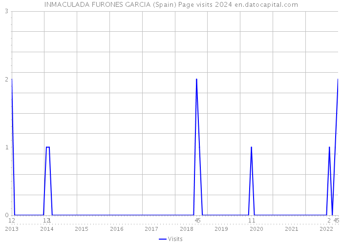 INMACULADA FURONES GARCIA (Spain) Page visits 2024 