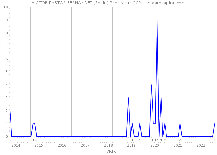 VICTOR PASTOR FERNANDEZ (Spain) Page visits 2024 