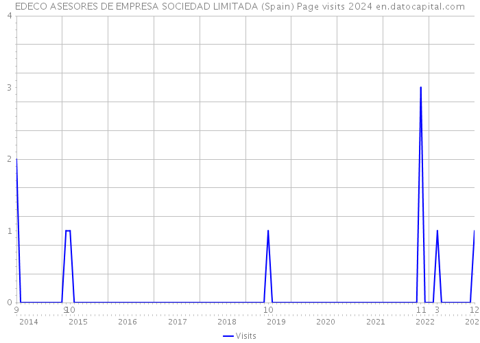 EDECO ASESORES DE EMPRESA SOCIEDAD LIMITADA (Spain) Page visits 2024 