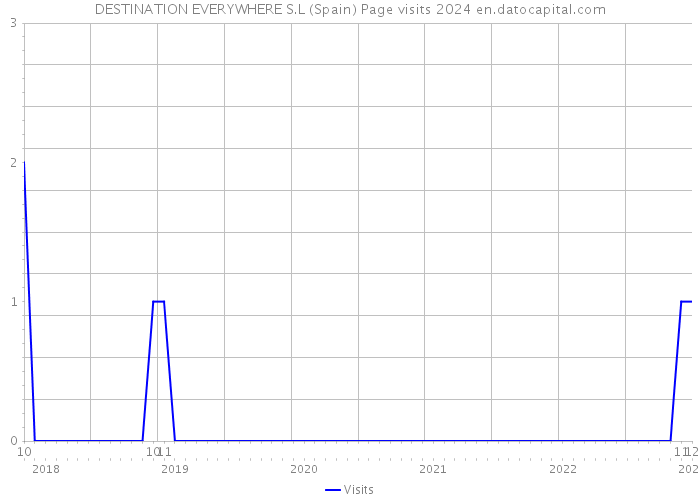 DESTINATION EVERYWHERE S.L (Spain) Page visits 2024 