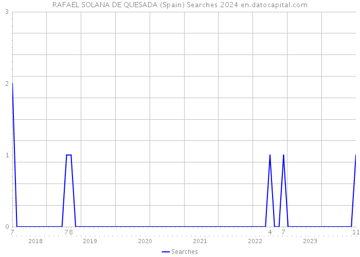 RAFAEL SOLANA DE QUESADA (Spain) Searches 2024 