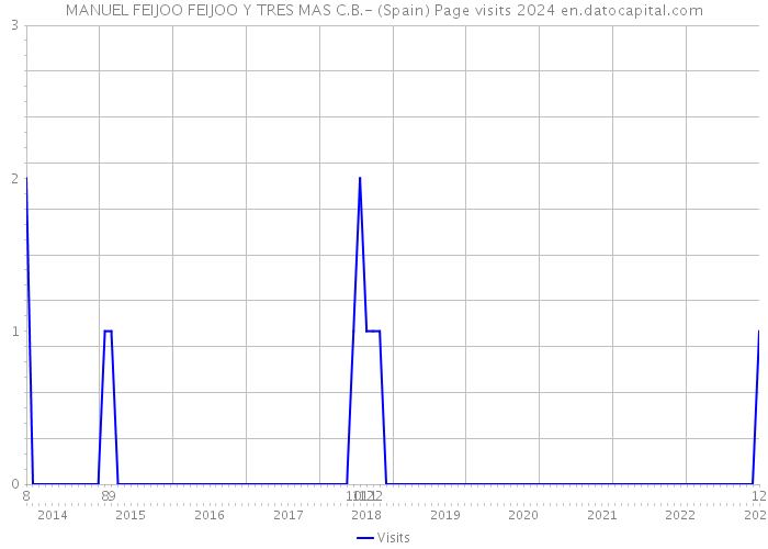 MANUEL FEIJOO FEIJOO Y TRES MAS C.B.- (Spain) Page visits 2024 