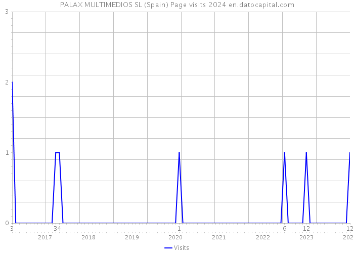 PALAX MULTIMEDIOS SL (Spain) Page visits 2024 