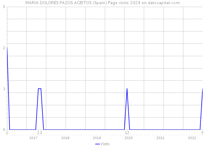 MARIA DOLORES PAZOS AGEITOS (Spain) Page visits 2024 