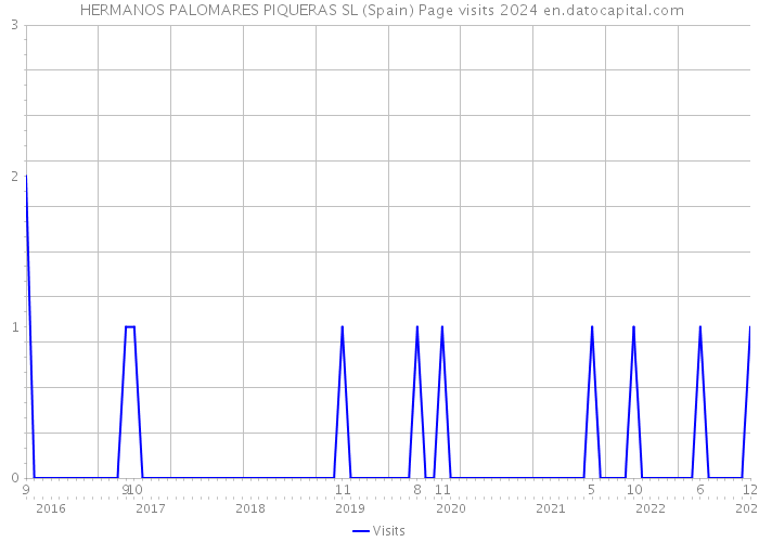  HERMANOS PALOMARES PIQUERAS SL (Spain) Page visits 2024 