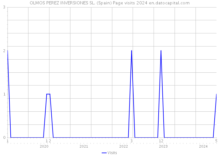 OLMOS PEREZ INVERSIONES SL. (Spain) Page visits 2024 