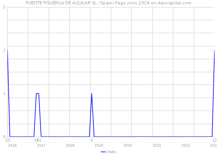 PUENTE PISUERGA DE AGUILAR SL. (Spain) Page visits 2024 