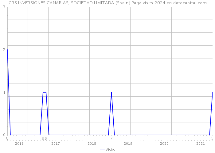 CRS INVERSIONES CANARIAS, SOCIEDAD LIMITADA (Spain) Page visits 2024 