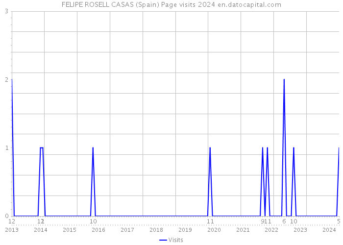 FELIPE ROSELL CASAS (Spain) Page visits 2024 