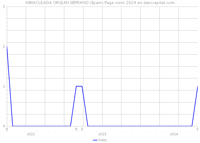 INMACULADA ORQUIN SERRANO (Spain) Page visits 2024 