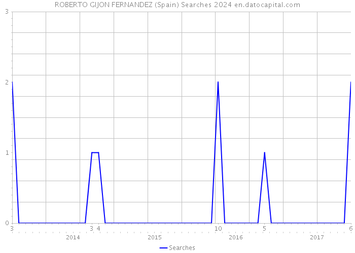 ROBERTO GIJON FERNANDEZ (Spain) Searches 2024 