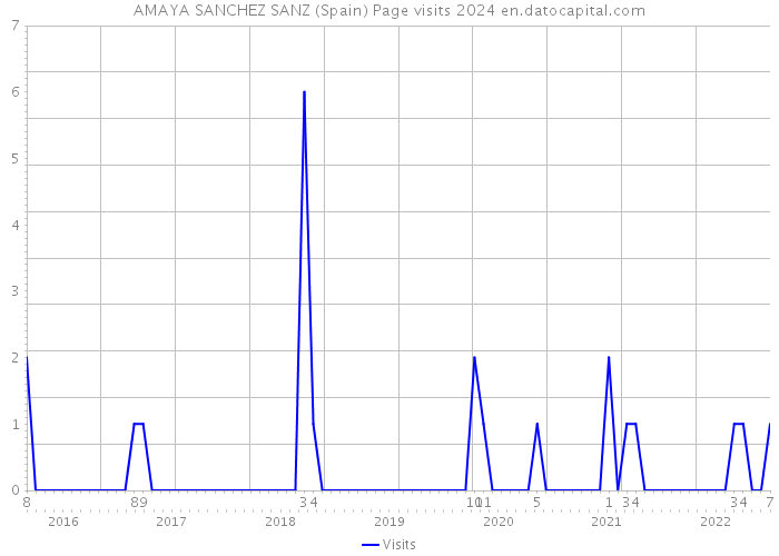 AMAYA SANCHEZ SANZ (Spain) Page visits 2024 
