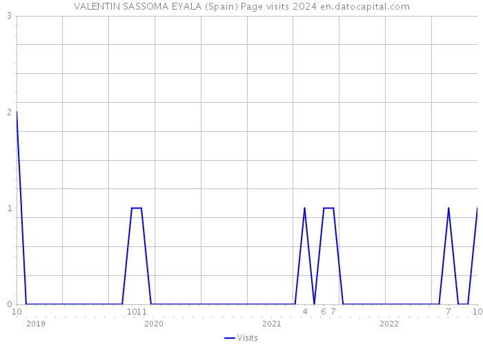 VALENTIN SASSOMA EYALA (Spain) Page visits 2024 