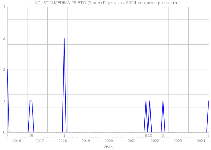 AGUSTIN MEDINA PRIETO (Spain) Page visits 2024 