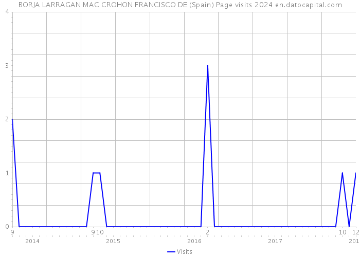 BORJA LARRAGAN MAC CROHON FRANCISCO DE (Spain) Page visits 2024 
