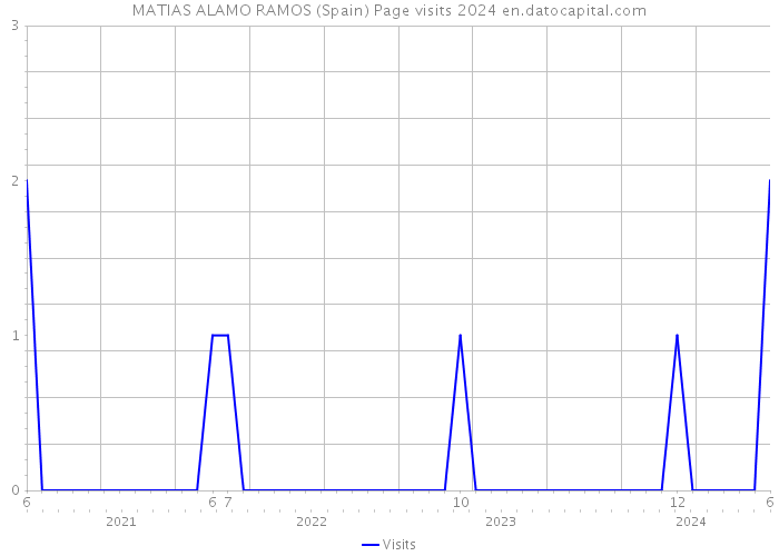 MATIAS ALAMO RAMOS (Spain) Page visits 2024 
