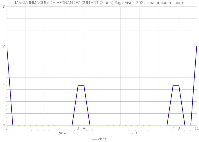 MARIA INMACULADA HERNANDEZ GUITART (Spain) Page visits 2024 