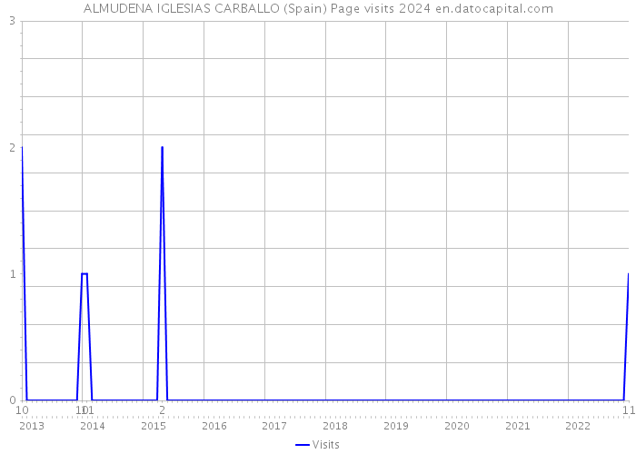 ALMUDENA IGLESIAS CARBALLO (Spain) Page visits 2024 