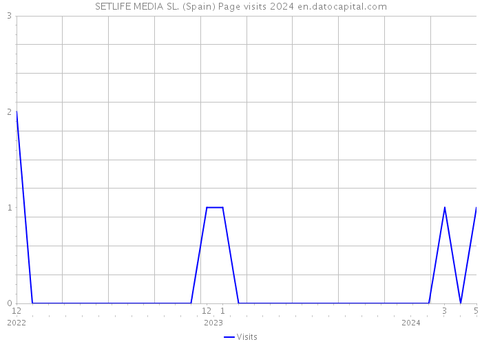 SETLIFE MEDIA SL. (Spain) Page visits 2024 