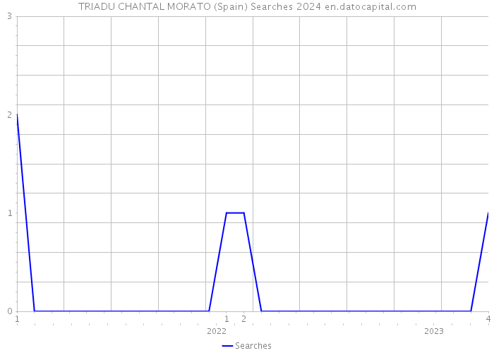 TRIADU CHANTAL MORATO (Spain) Searches 2024 
