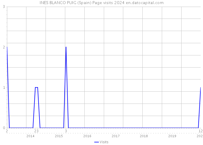 INES BLANCO PUIG (Spain) Page visits 2024 