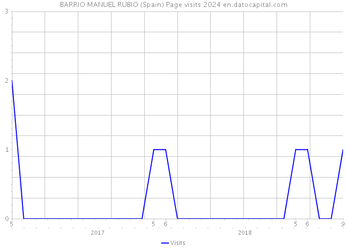 BARRIO MANUEL RUBIO (Spain) Page visits 2024 