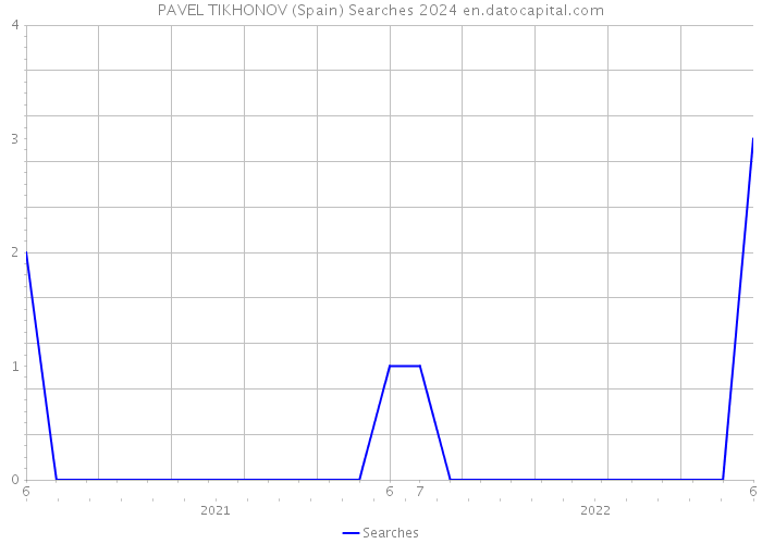 PAVEL TIKHONOV (Spain) Searches 2024 